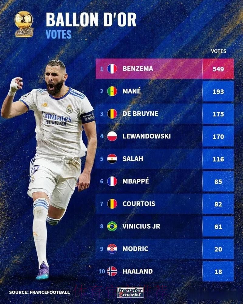 2022金球奖得分一览:本泽马549分遥遥领先 2022金球奖得分一览:本泽马549分遥遥领先